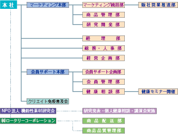 組織図